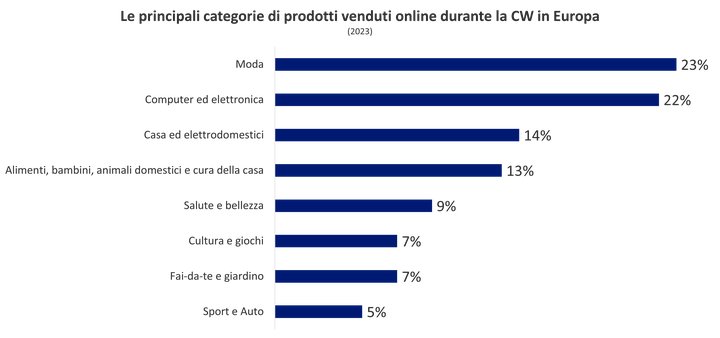 Le principali categorie di prodotti venduti online durante la CW in Europa (2023)