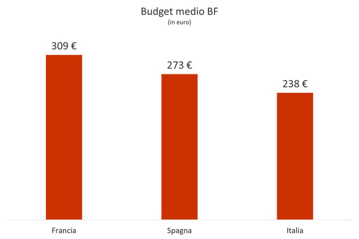 Budget medio per lo shopping del Black Friday 2023