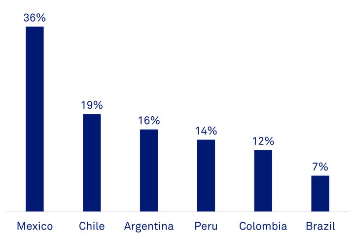 Graph showing growth trends for cross-border e-commerce in Latin America. Mexico is number 1 at 36%, followed by Chile at 19% and Argetina at 16%.