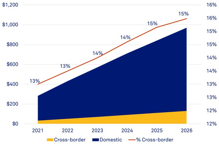Area and line graph showing e-commerce volume in Latin America from 2021 to 2026, split between domestic (blue) and cross-border (yellow) sales. Cross-border sales increasing steadily from 13% to 16%.