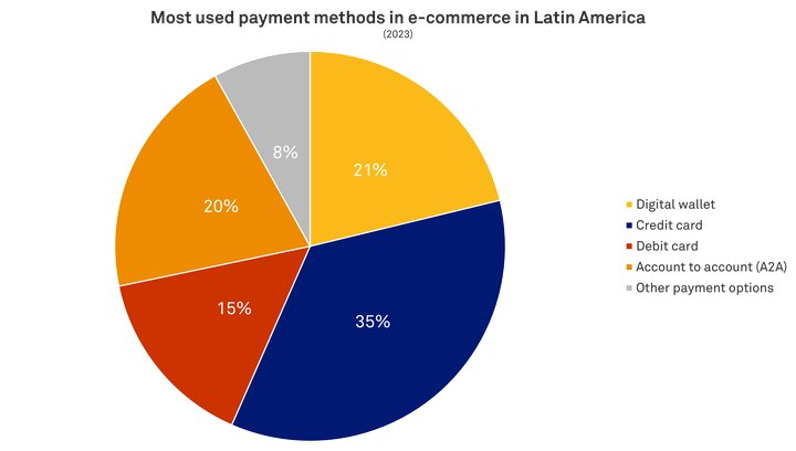 Pie chart showing the most used payment methods in e-commerce in Latin America in 2023